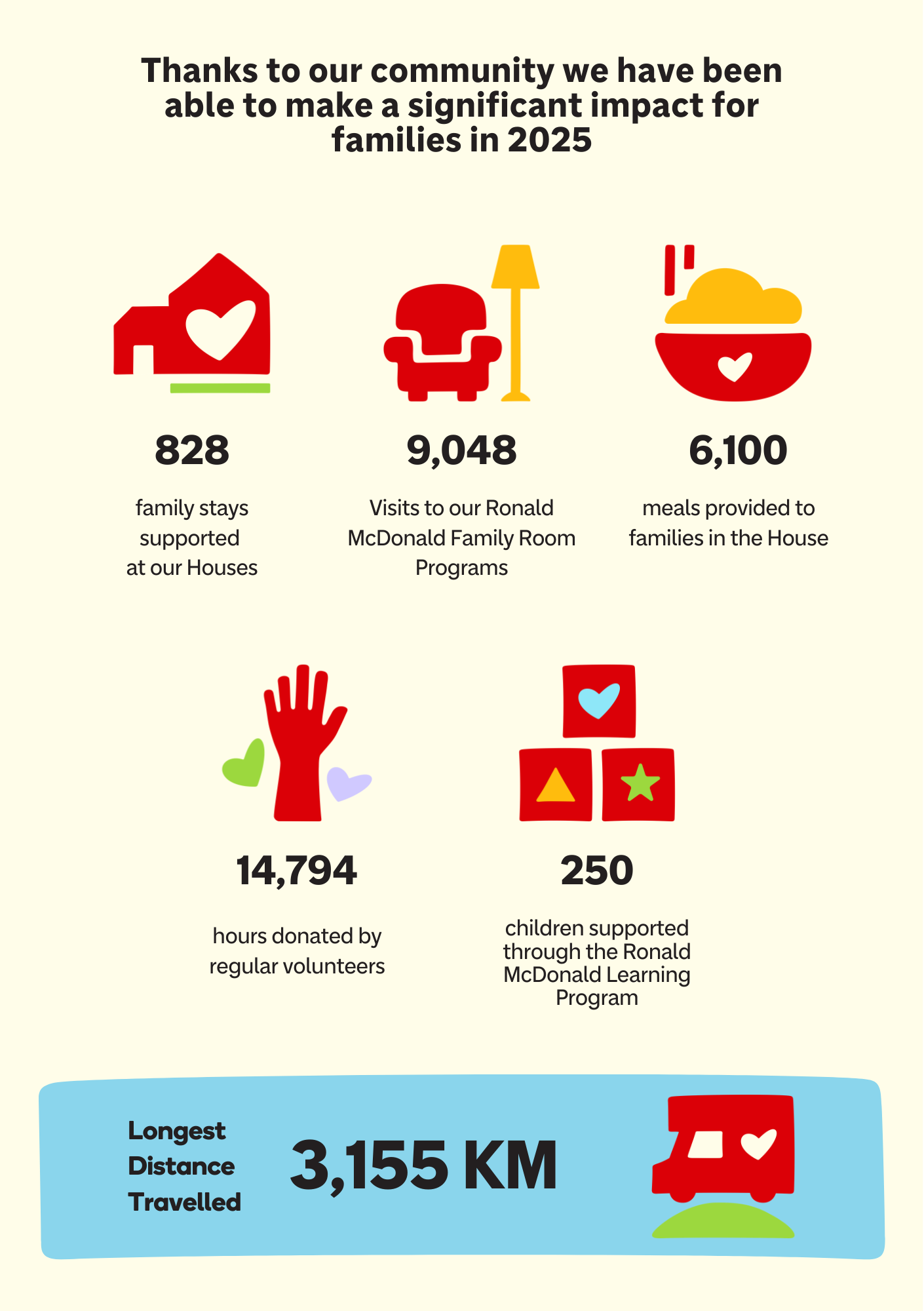 RMH Sydney 2025 Impact Infographic for web